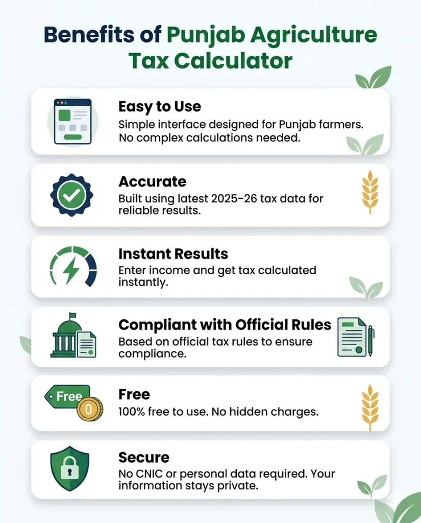 Punjab Agriculture Tax Calculator infographic showing easy, accurate, secure, and free tax calculation benefits for farmers