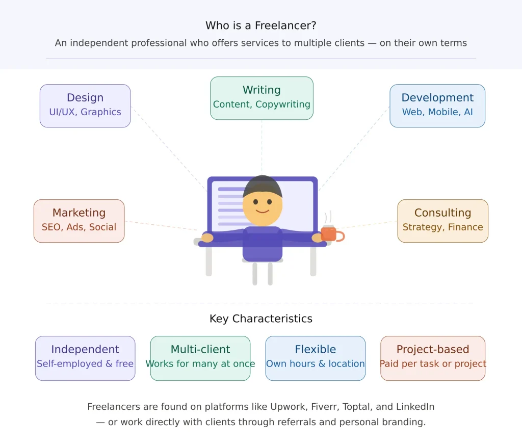 Infographic defining a freelancer: key skills in design, writing, and development with traits of flexible, independent work.