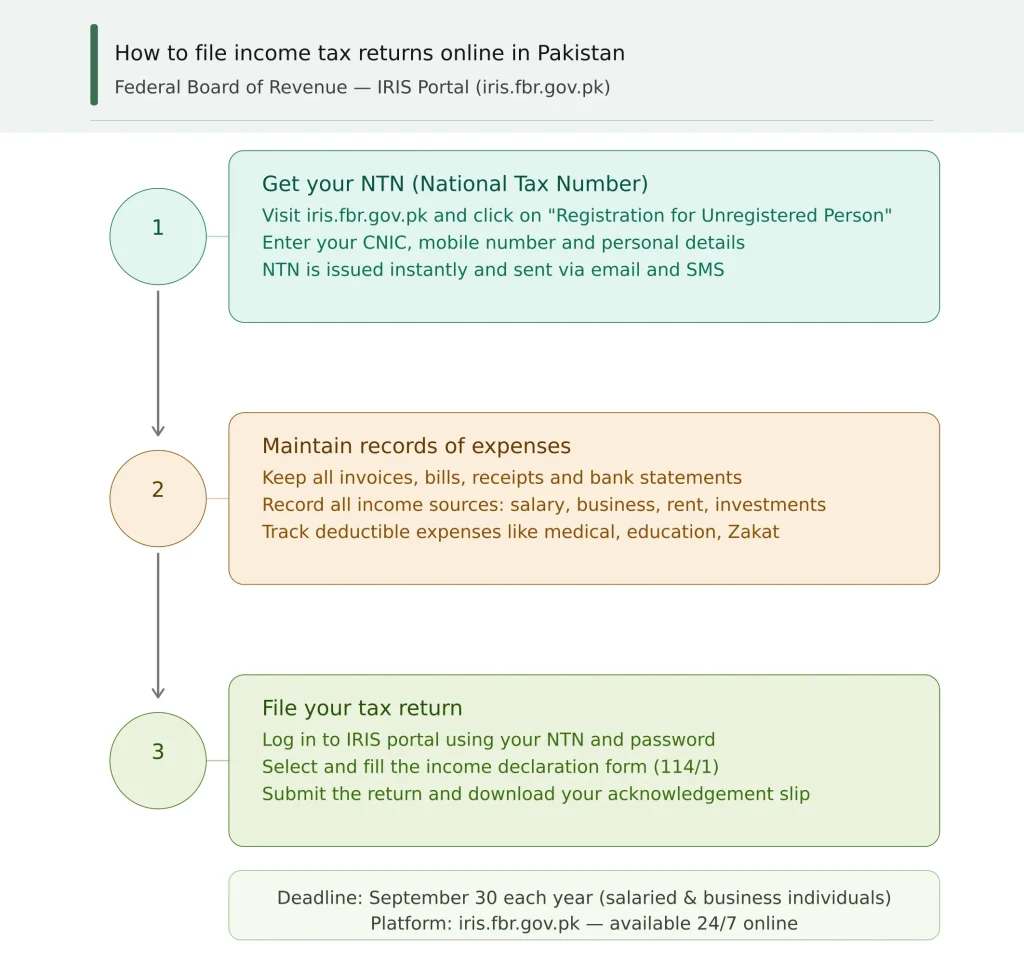 Step-by-step guide to filing income tax returns on Pakistan FBR IRIS portal
