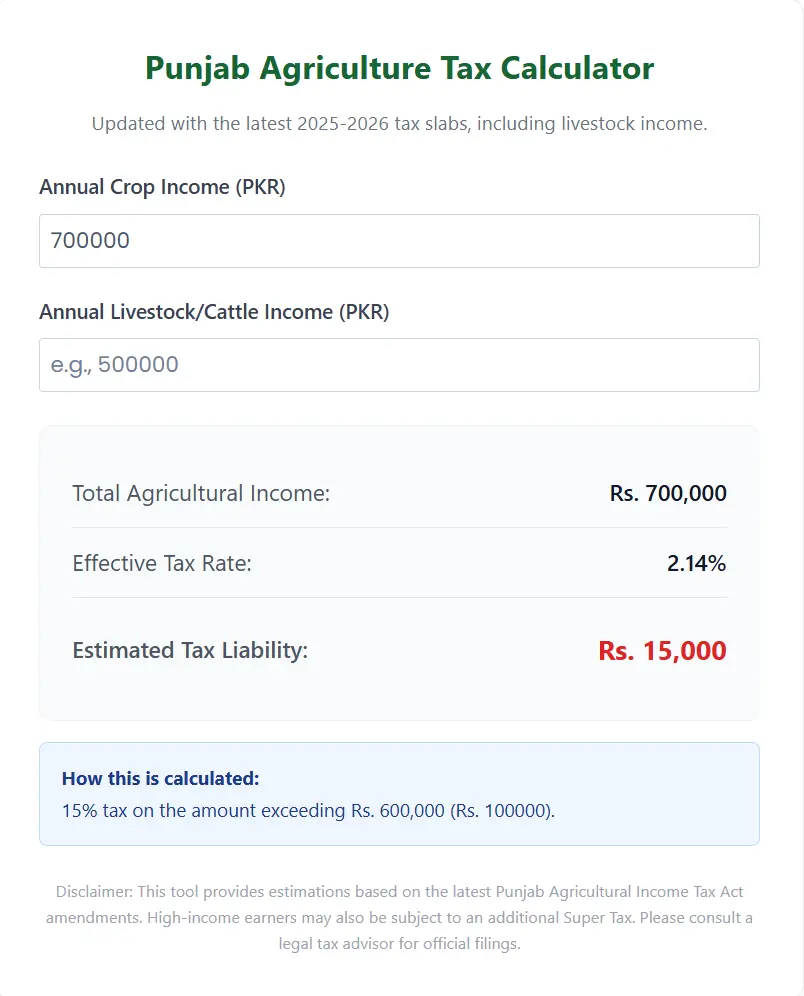 Real-time calculation showing estimated tax liability and effective tax rates for Punjab farmers.