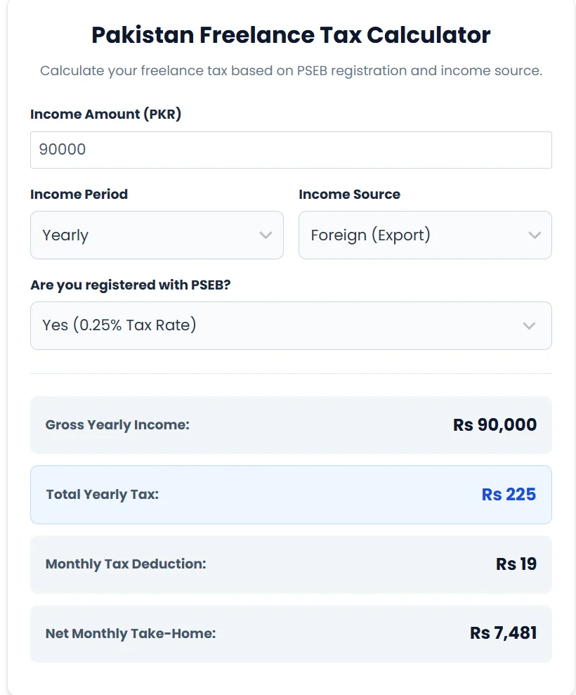 A dashboard display showing calculated monthly tax liabilities, annual take-home pay, and net income for a freelancer.